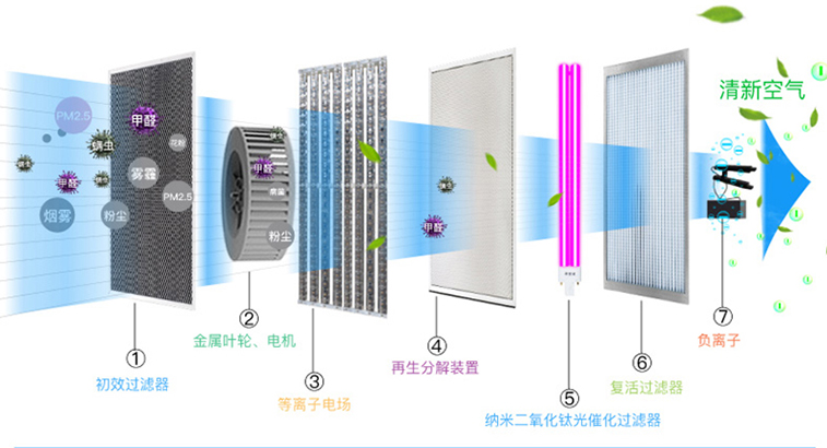 如何选择适合的等离子空气净化消毒机？